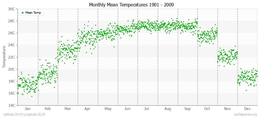 Monthly Mean Temperatures 1901 - 2009 (Metric) Latitude 24.75 Longitude 92.25