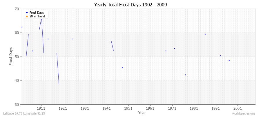 Yearly Total Frost Days 1902 - 2009 Latitude 24.75 Longitude 92.25
