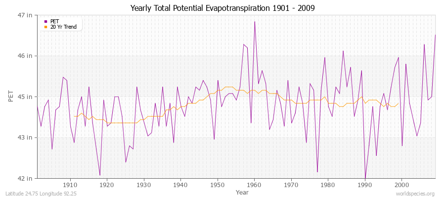 Yearly Total Potential Evapotranspiration 1901 - 2009 (English) Latitude 24.75 Longitude 92.25