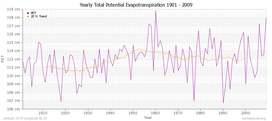 Yearly Total Potential Evapotranspiration 1901 - 2009 (Metric) Latitude 24.75 Longitude 92.25