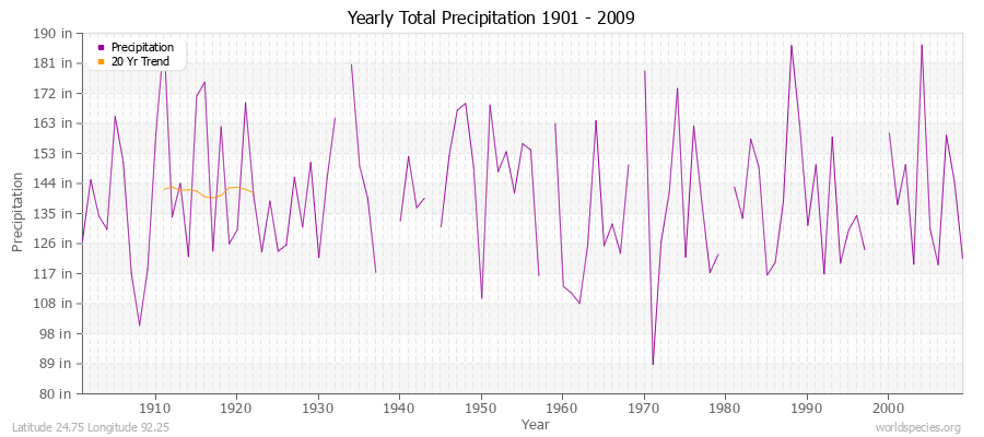 Yearly Total Precipitation 1901 - 2009 (English) Latitude 24.75 Longitude 92.25