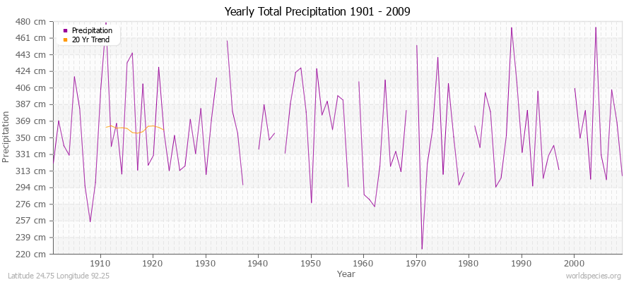 Yearly Total Precipitation 1901 - 2009 (Metric) Latitude 24.75 Longitude 92.25