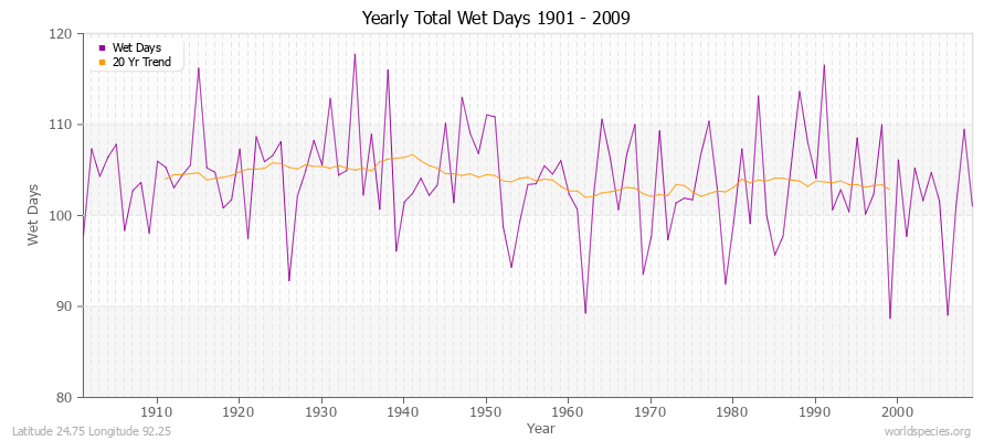 Yearly Total Wet Days 1901 - 2009 Latitude 24.75 Longitude 92.25