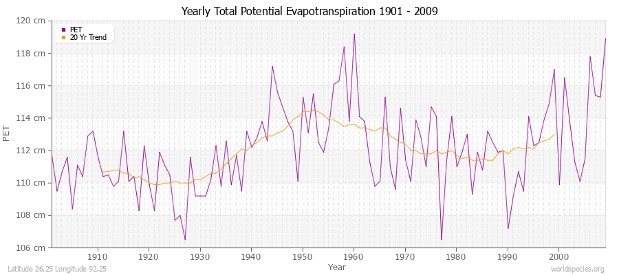 Yearly Total Potential Evapotranspiration 1901 - 2009 (Metric) Latitude 26.25 Longitude 92.25