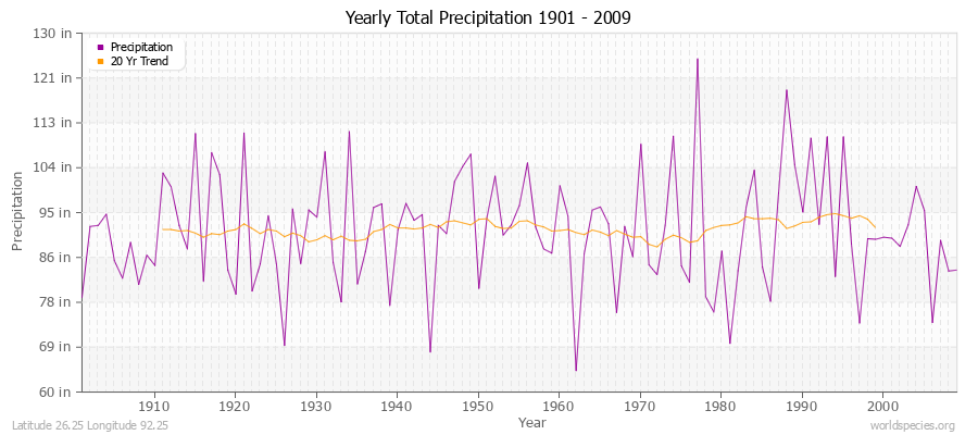 Yearly Total Precipitation 1901 - 2009 (English) Latitude 26.25 Longitude 92.25