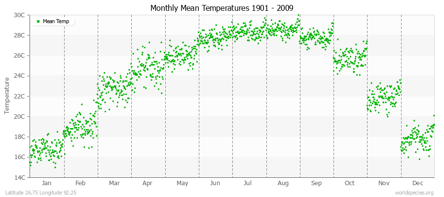 Monthly Mean Temperatures 1901 - 2009 (Metric) Latitude 26.75 Longitude 92.25