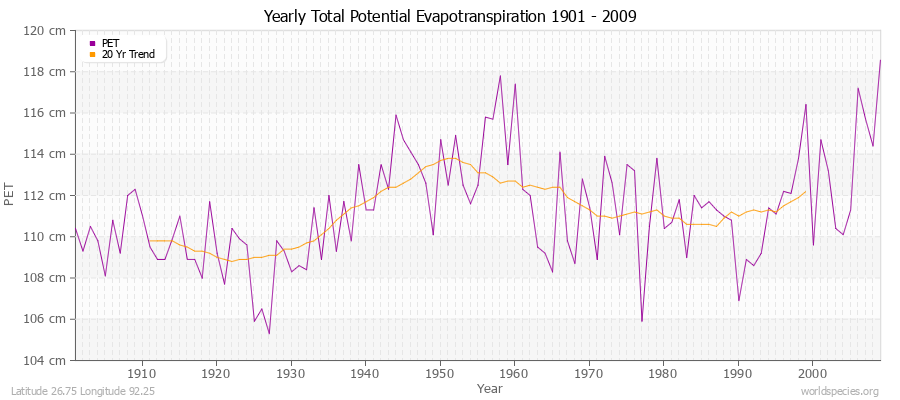 Yearly Total Potential Evapotranspiration 1901 - 2009 (Metric) Latitude 26.75 Longitude 92.25