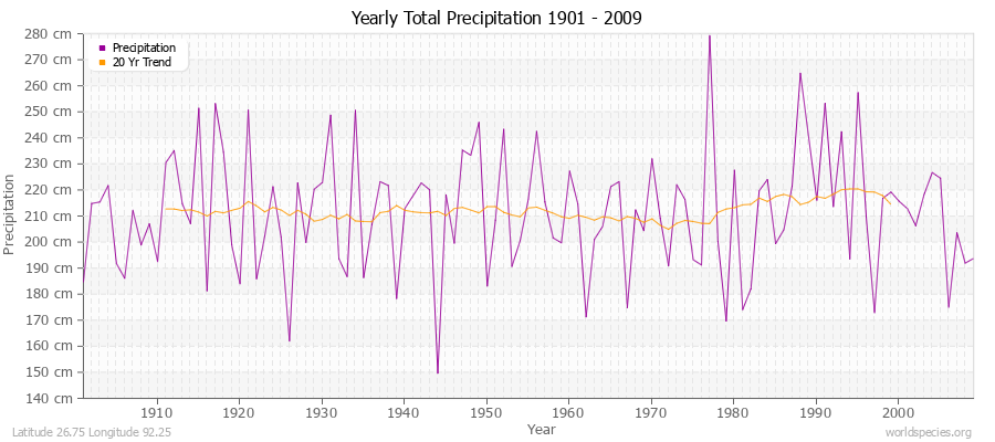 Yearly Total Precipitation 1901 - 2009 (Metric) Latitude 26.75 Longitude 92.25