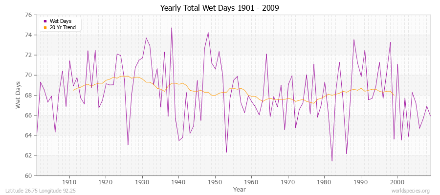 Yearly Total Wet Days 1901 - 2009 Latitude 26.75 Longitude 92.25