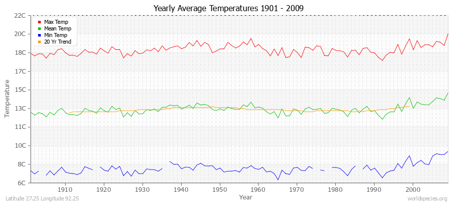 Yearly Average Temperatures 2010 - 2009 (Metric) Latitude 27.25 Longitude 92.25