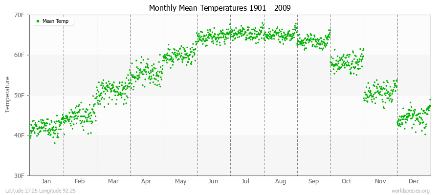 Monthly Mean Temperatures 1901 - 2009 (English) Latitude 27.25 Longitude 92.25