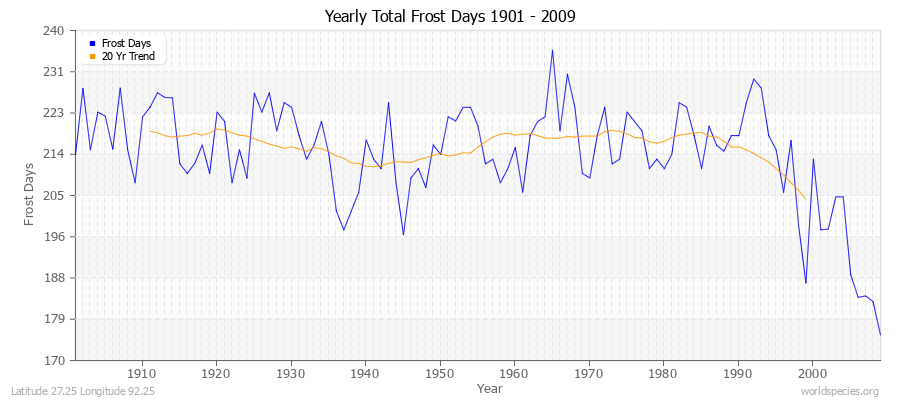 Yearly Total Frost Days 1901 - 2009 Latitude 27.25 Longitude 92.25