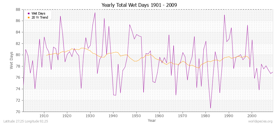 Yearly Total Wet Days 1901 - 2009 Latitude 27.25 Longitude 92.25