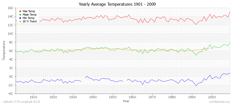 Yearly Average Temperatures 2010 - 2009 (Metric) Latitude 27.75 Longitude 92.25