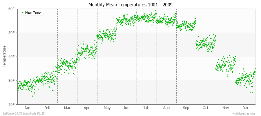 Monthly Mean Temperatures 1901 - 2009 (English) Latitude 27.75 Longitude 92.25