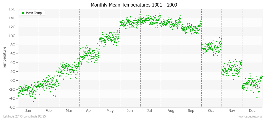 Monthly Mean Temperatures 1901 - 2009 (Metric) Latitude 27.75 Longitude 92.25