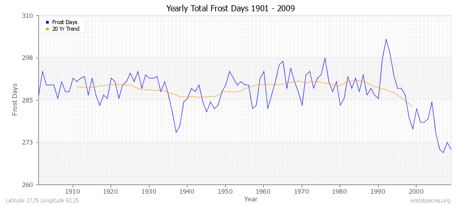 Yearly Total Frost Days 1901 - 2009 Latitude 27.75 Longitude 92.25