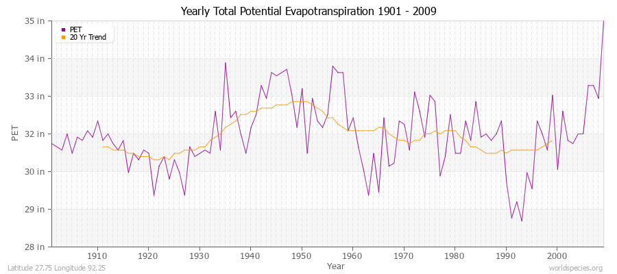 Yearly Total Potential Evapotranspiration 1901 - 2009 (English) Latitude 27.75 Longitude 92.25