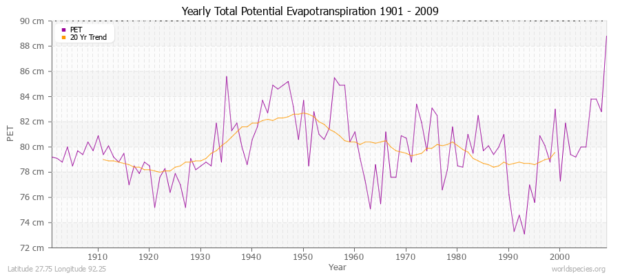 Yearly Total Potential Evapotranspiration 1901 - 2009 (Metric) Latitude 27.75 Longitude 92.25