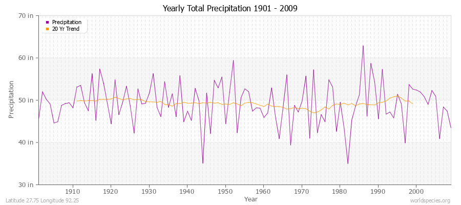 Yearly Total Precipitation 1901 - 2009 (English) Latitude 27.75 Longitude 92.25