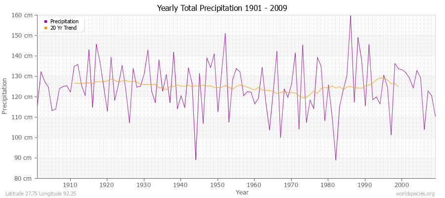 Yearly Total Precipitation 1901 - 2009 (Metric) Latitude 27.75 Longitude 92.25