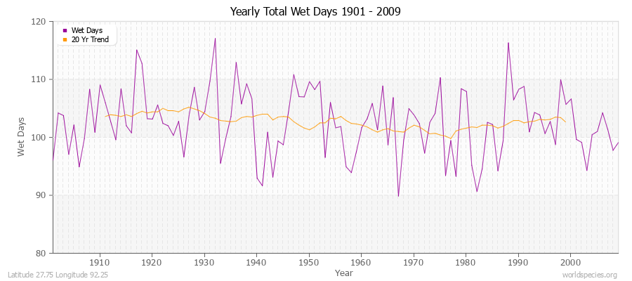 Yearly Total Wet Days 1901 - 2009 Latitude 27.75 Longitude 92.25