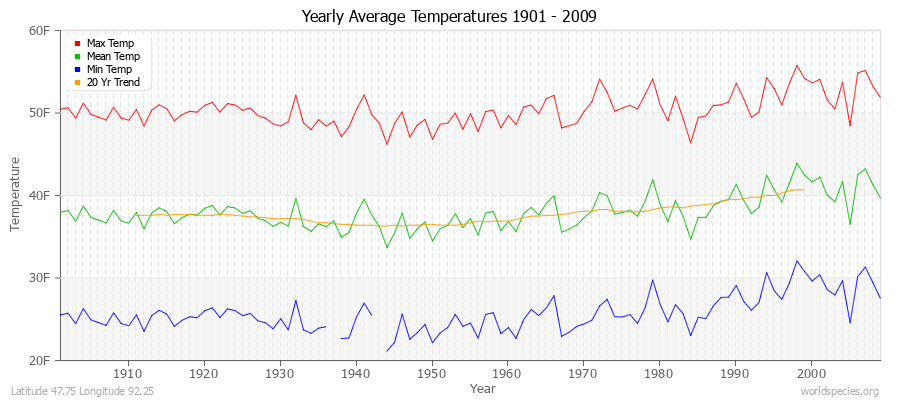 Yearly Average Temperatures 2010 - 2009 (English) Latitude 47.75 Longitude 92.25