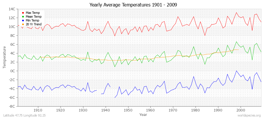 Yearly Average Temperatures 2010 - 2009 (Metric) Latitude 47.75 Longitude 92.25