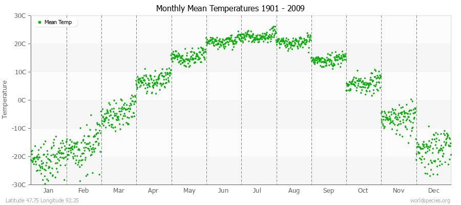 Monthly Mean Temperatures 1901 - 2009 (Metric) Latitude 47.75 Longitude 92.25