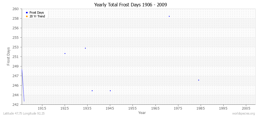 Yearly Total Frost Days 1906 - 2009 Latitude 47.75 Longitude 92.25