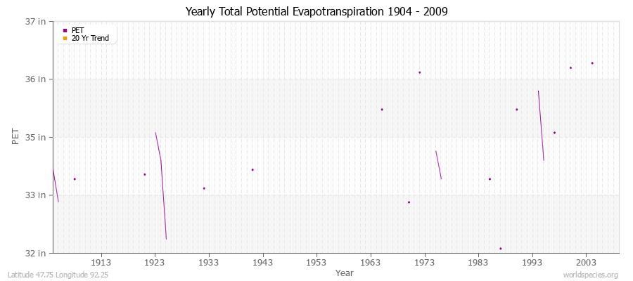 Yearly Total Potential Evapotranspiration 1904 - 2009 (English) Latitude 47.75 Longitude 92.25