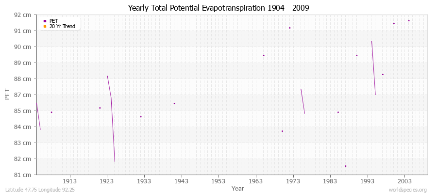 Yearly Total Potential Evapotranspiration 1904 - 2009 (Metric) Latitude 47.75 Longitude 92.25