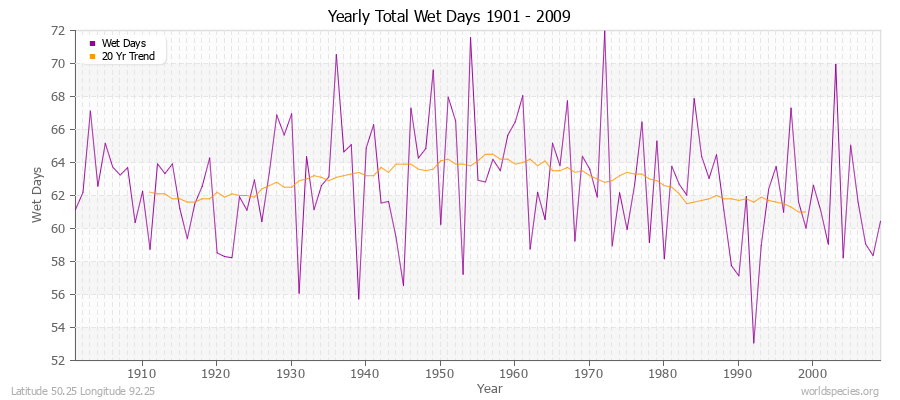 Yearly Total Wet Days 1901 - 2009 Latitude 50.25 Longitude 92.25