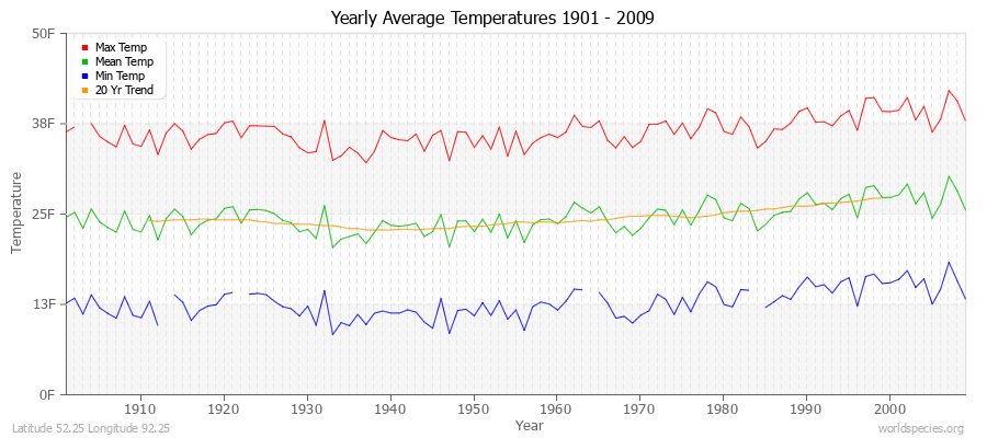 Yearly Average Temperatures 2010 - 2009 (English) Latitude 52.25 Longitude 92.25