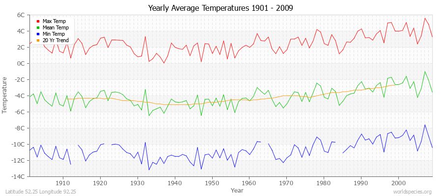 Yearly Average Temperatures 2010 - 2009 (Metric) Latitude 52.25 Longitude 92.25