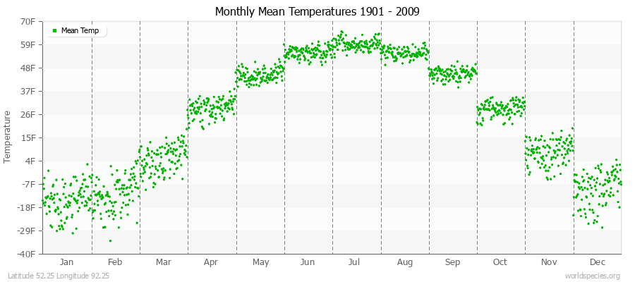 Monthly Mean Temperatures 1901 - 2009 (English) Latitude 52.25 Longitude 92.25