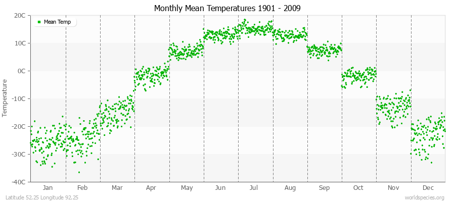 Monthly Mean Temperatures 1901 - 2009 (Metric) Latitude 52.25 Longitude 92.25