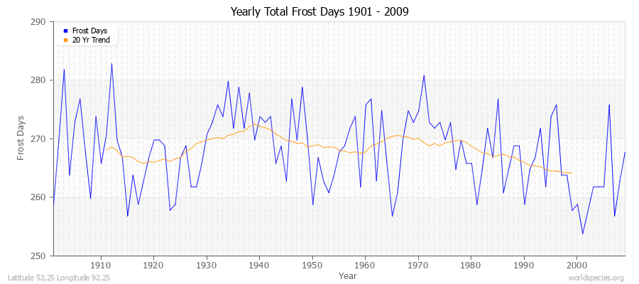 Yearly Total Frost Days 1901 - 2009 Latitude 52.25 Longitude 92.25