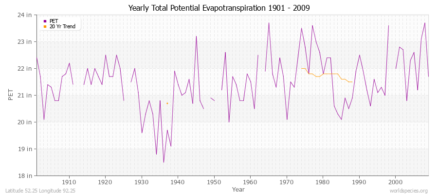 Yearly Total Potential Evapotranspiration 1901 - 2009 (English) Latitude 52.25 Longitude 92.25