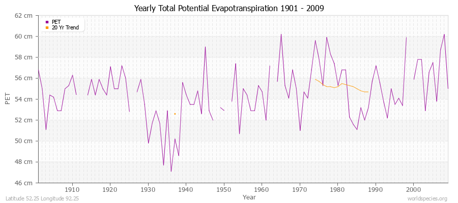 Yearly Total Potential Evapotranspiration 1901 - 2009 (Metric) Latitude 52.25 Longitude 92.25
