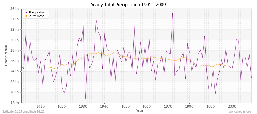 Yearly Total Precipitation 1901 - 2009 (English) Latitude 52.25 Longitude 92.25