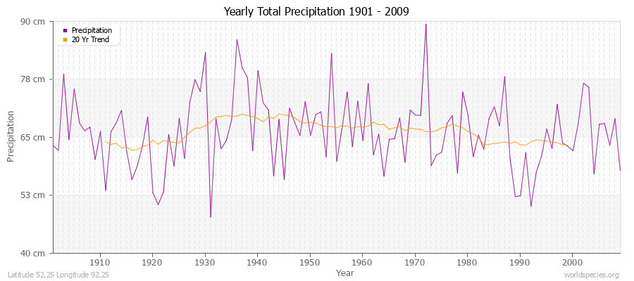Yearly Total Precipitation 1901 - 2009 (Metric) Latitude 52.25 Longitude 92.25