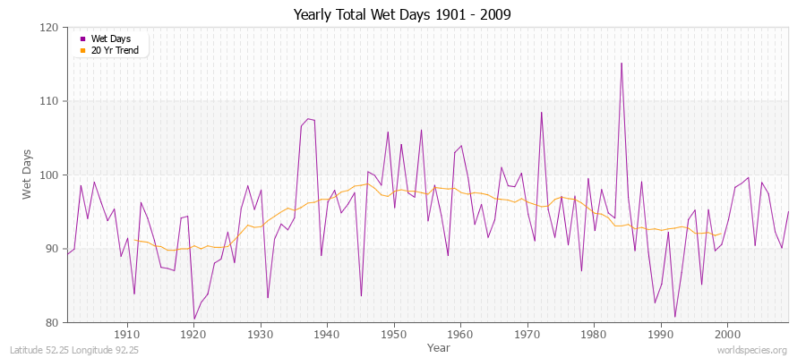 Yearly Total Wet Days 1901 - 2009 Latitude 52.25 Longitude 92.25