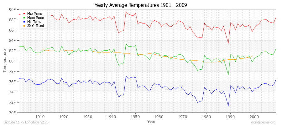 Yearly Average Temperatures 2010 - 2009 (English) Latitude 11.75 Longitude 92.75