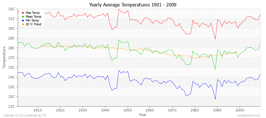 Yearly Average Temperatures 2010 - 2009 (Metric) Latitude 11.75 Longitude 92.75