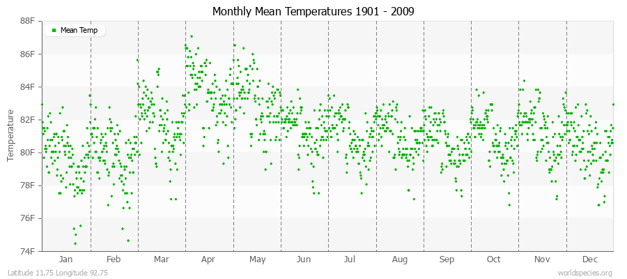 Monthly Mean Temperatures 1901 - 2009 (English) Latitude 11.75 Longitude 92.75