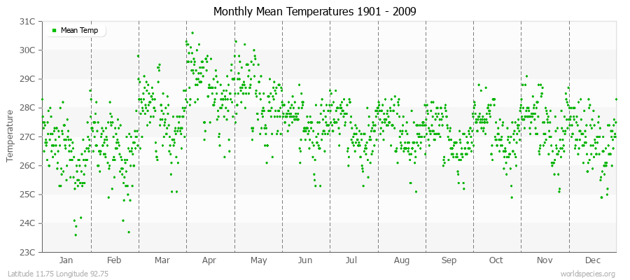 Monthly Mean Temperatures 1901 - 2009 (Metric) Latitude 11.75 Longitude 92.75