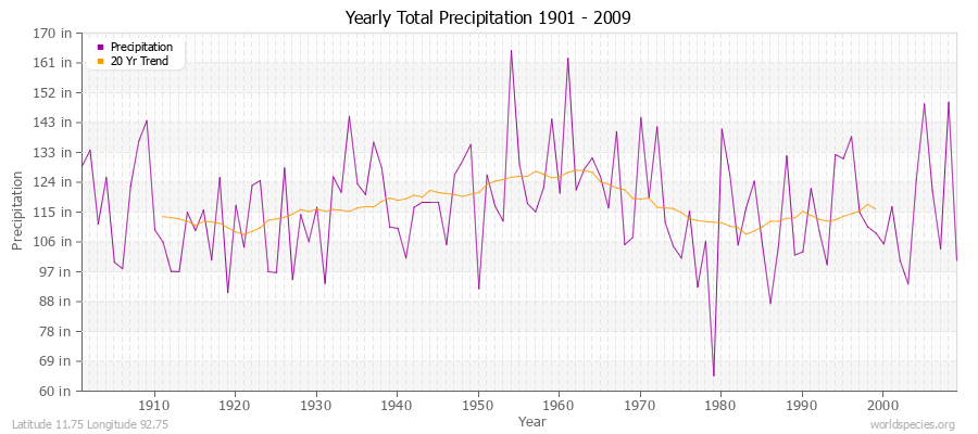 Yearly Total Precipitation 1901 - 2009 (English) Latitude 11.75 Longitude 92.75