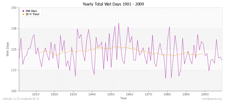 Yearly Total Wet Days 1901 - 2009 Latitude 11.75 Longitude 92.75