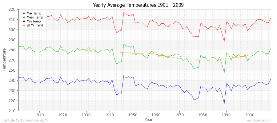 Yearly Average Temperatures 2010 - 2009 (Metric) Latitude 12.25 Longitude 92.75